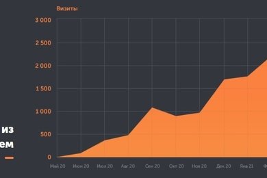 Как с нуля вывести в ТОП сайт курьерской службы с помощью SEO