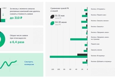 Как мы за месяц увеличили число заявок в 6,4 раза для интернет-магазина электронных компонентов