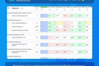 Кейс: SEO оптимизации и продвижения сайта компании, занимающейся услугами трезвых водителей.